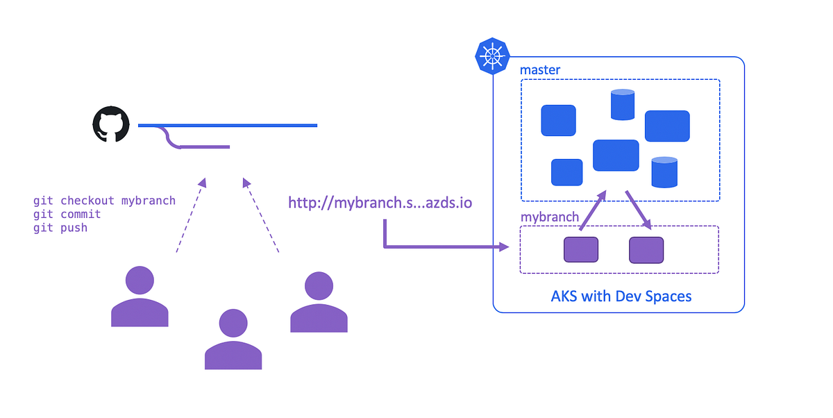 GitHub, and DevOps Putting it all together to increase