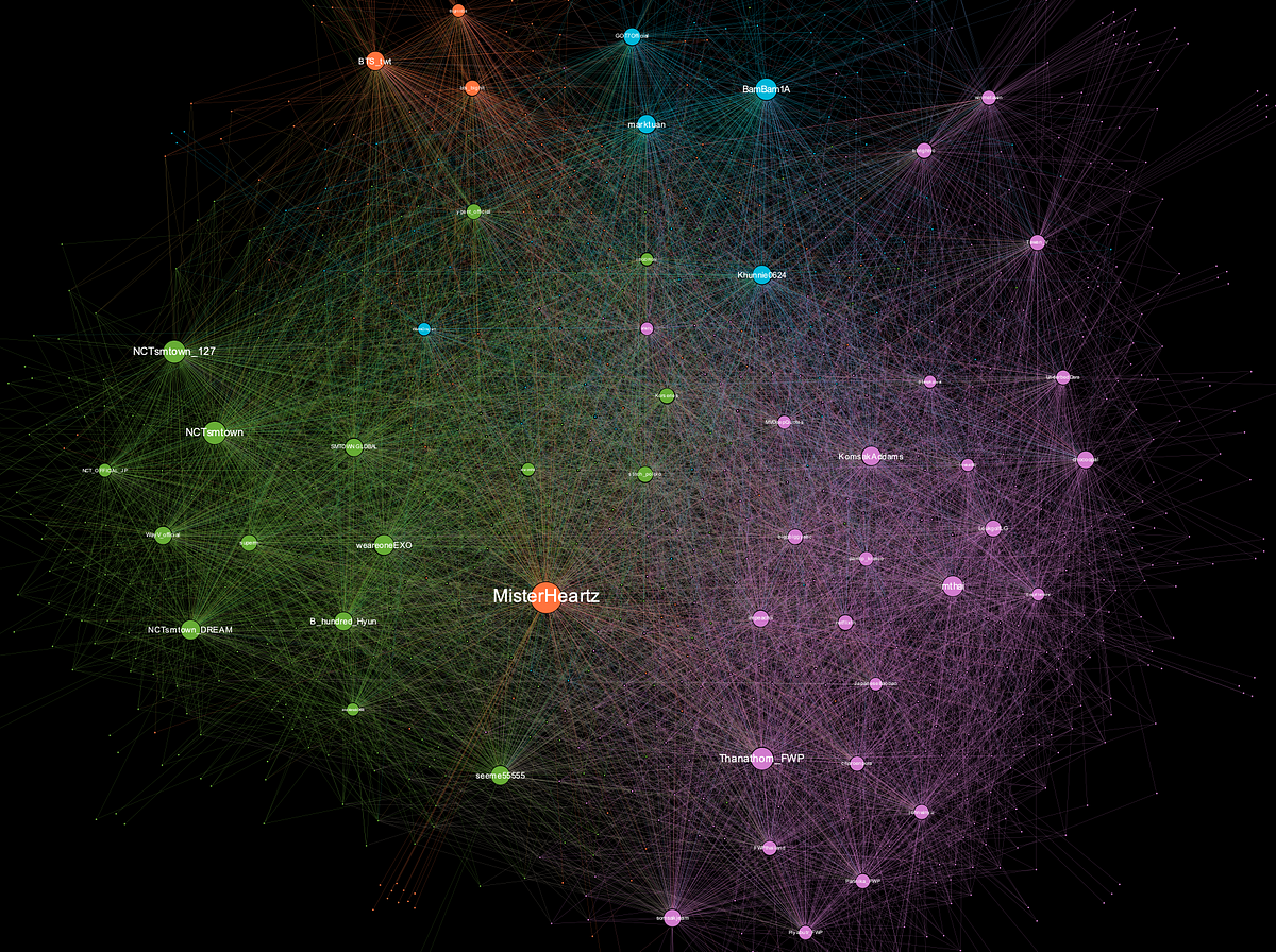 Building a network graph from Twitter data