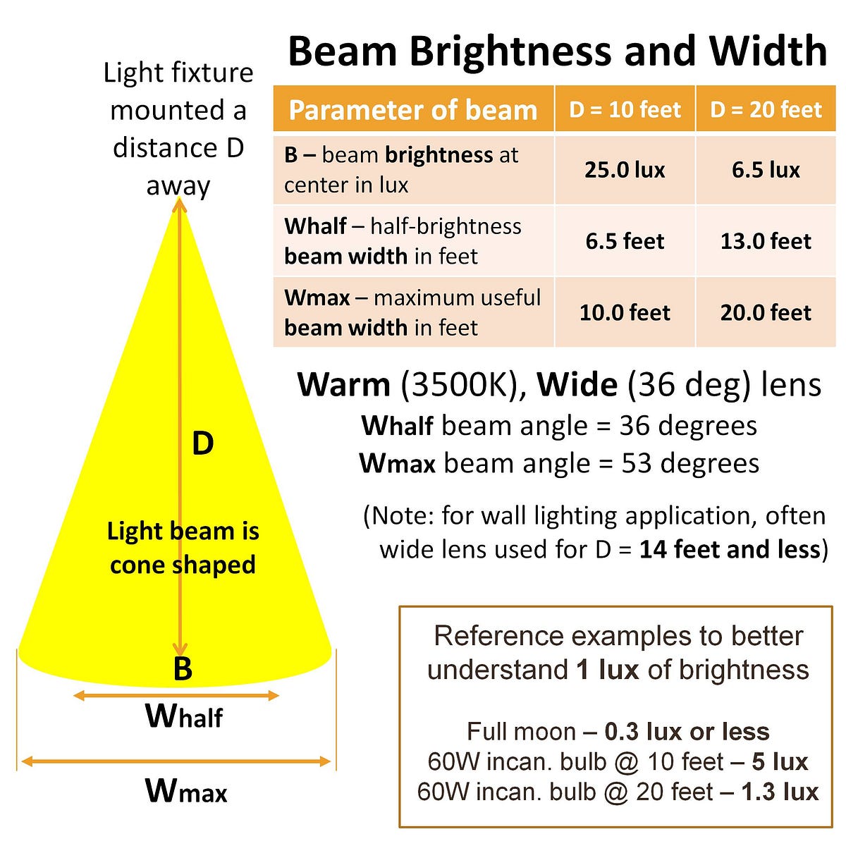 LUMENS versus LUX for OUTDOOR lights | by DelphiTech LED Light | Medium