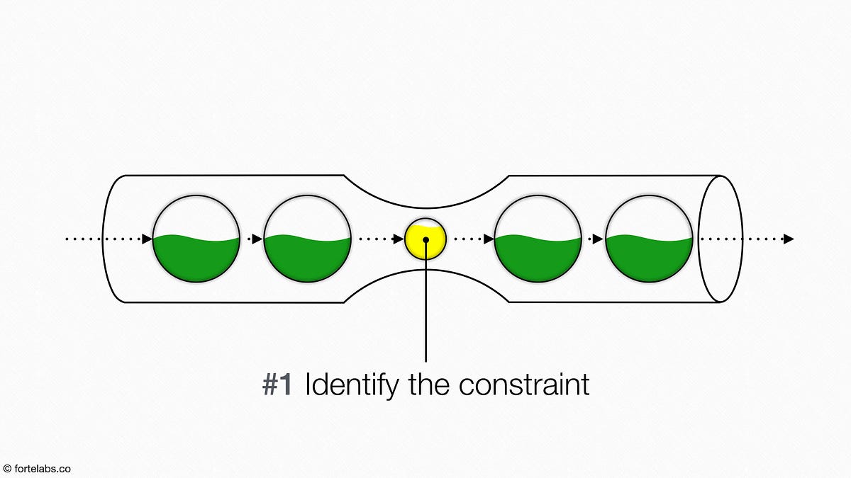 Theory of Constraints 107 Identifying the Constraint by Tiago Forte