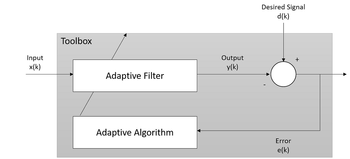 Time Series prediction using Adaptive filtering