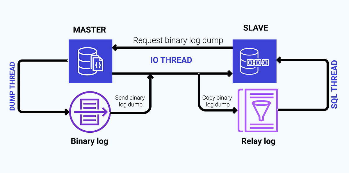 Zero Downtime Mysql Master Slave Replication With Percona By Rok Nemet The Startup Medium
