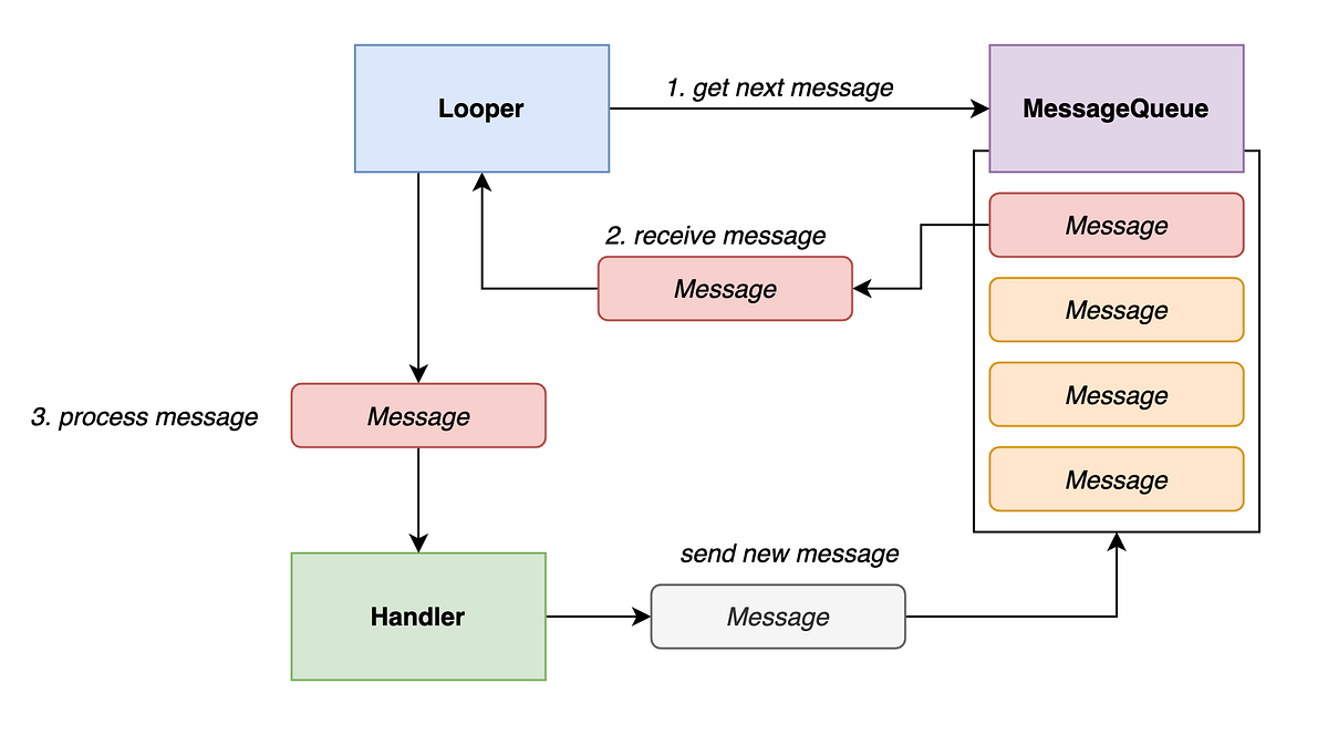 Threads, Handler, Looper e Message Queue Parte 2 by Jeziel Lago