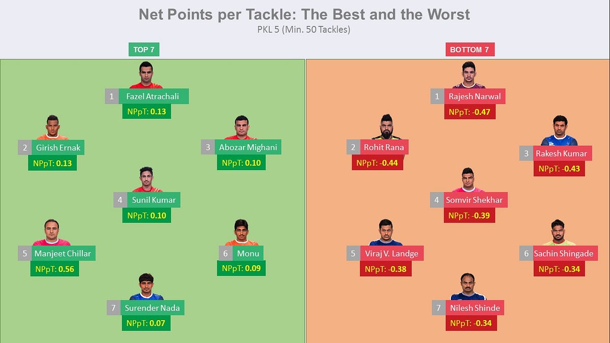 Net Points per Tackle — How it helps in creating a strong Kabaddi team