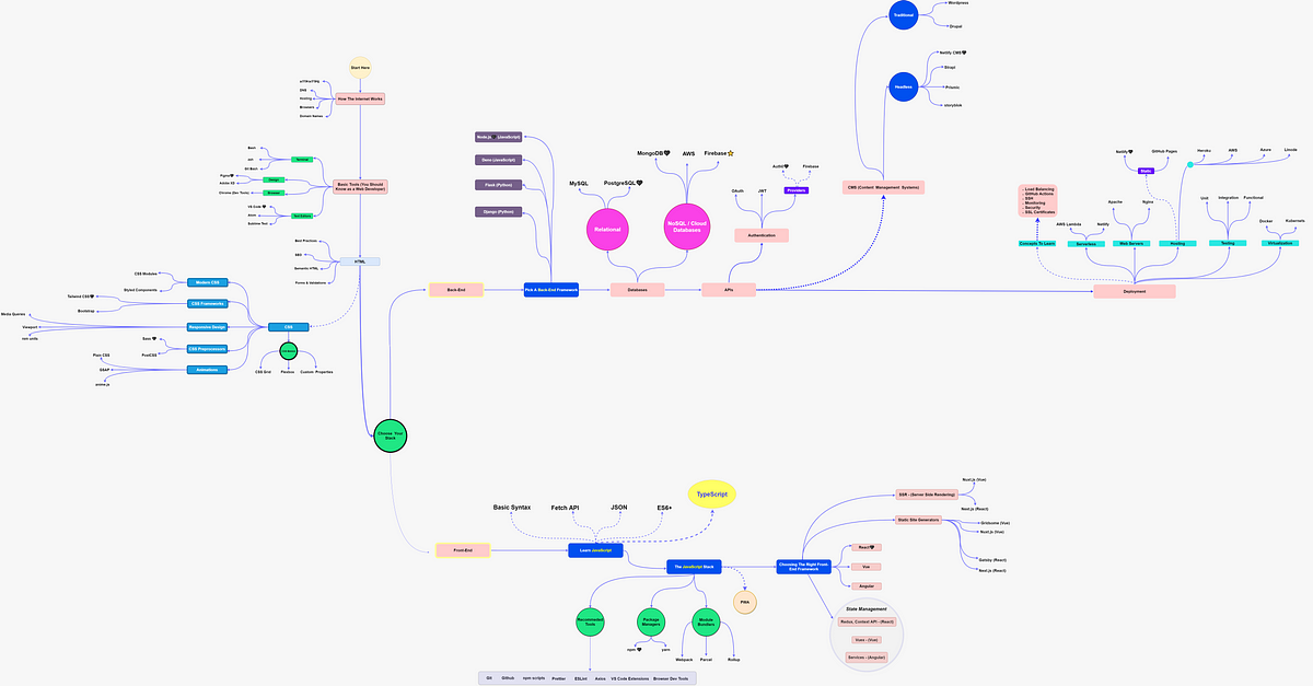 Web Development Road Map Ultimate Web Developer Roadmap For 2021 | By Mohit | Javascript In Plain  English