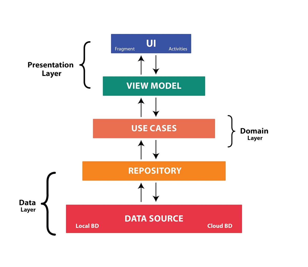 mvvm presentation layer