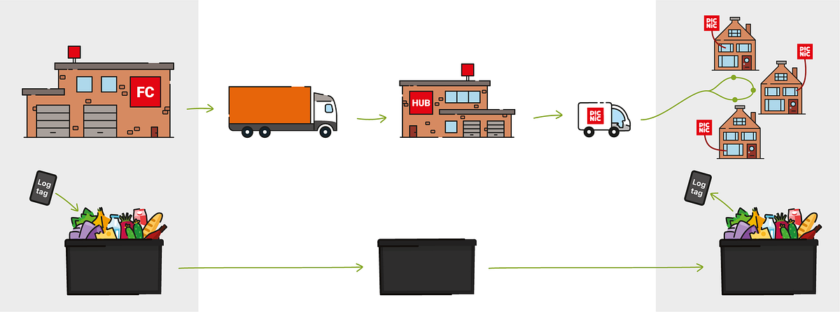 Picnic plays it cool: a data driven cold chain for groceries