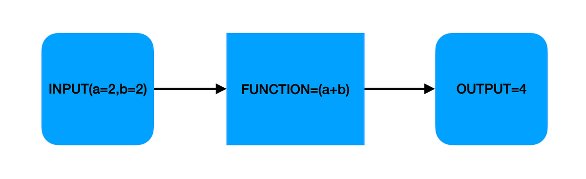 Traditional Programming VS Machine Learning Programming | by Nishesh ...