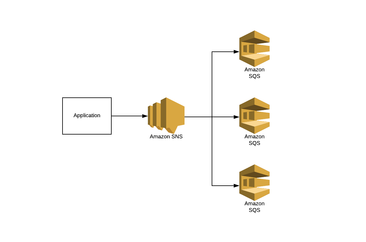 How to Fan-Out to Different SQS Queues Using SNS Message Filtering