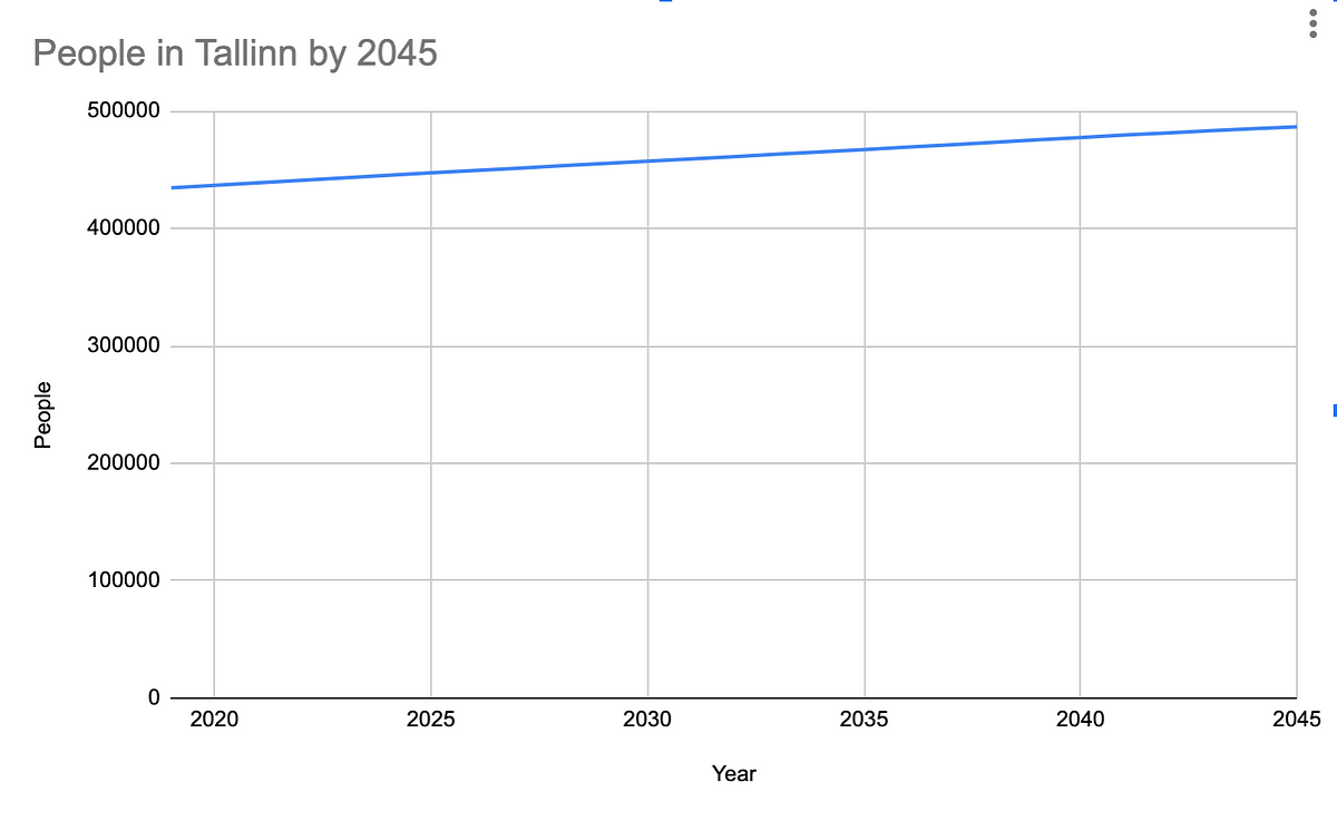 Estonian Population Tends To Move To Capital Tallinn | by Kunnar Kukk ...