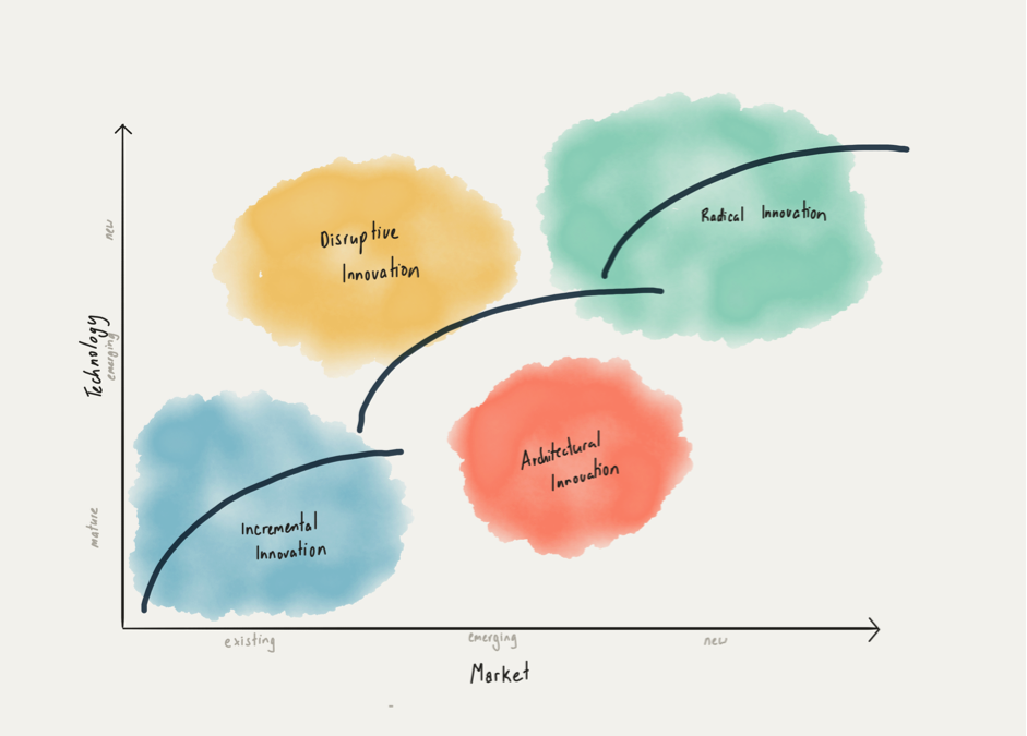4 Types Of Innovation How To Turn Innovative Thinking Into - 