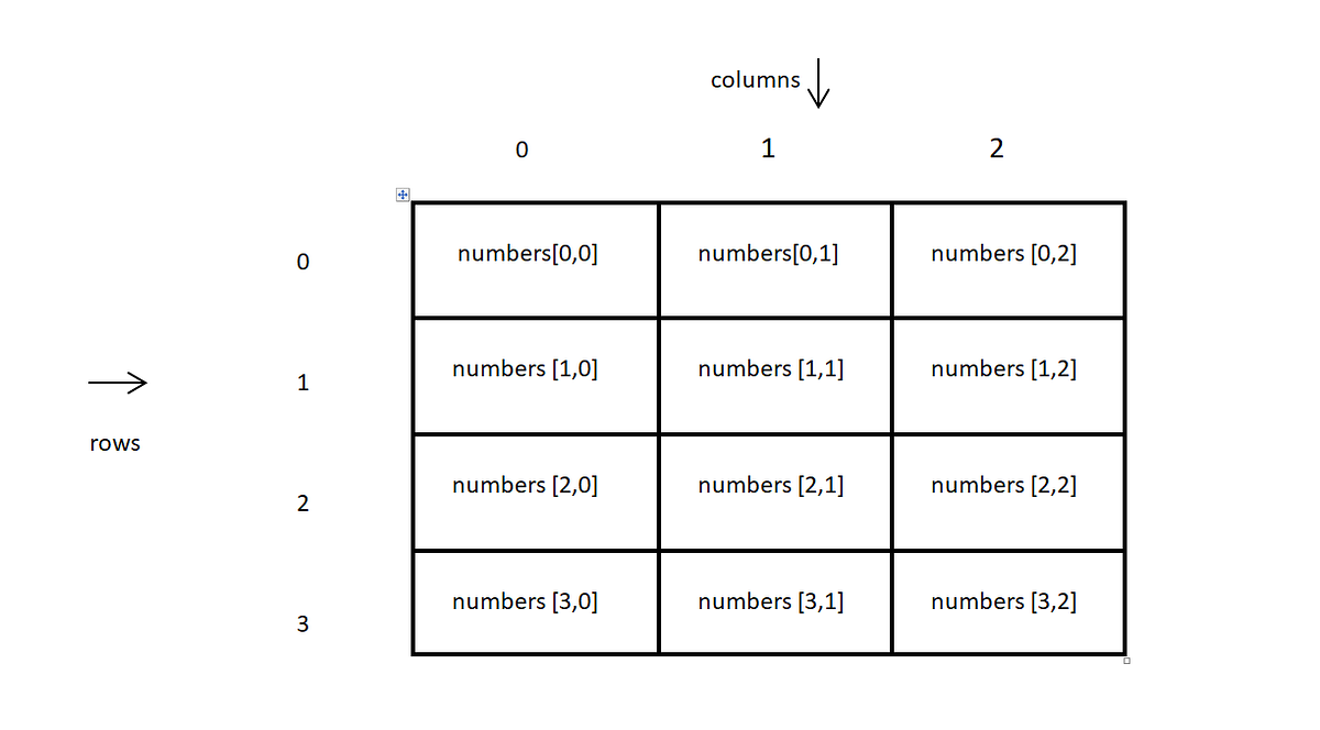 Two Dimensional Array in Java. Hello guys 🤗 , | by Bhagya Ariyadasa ...