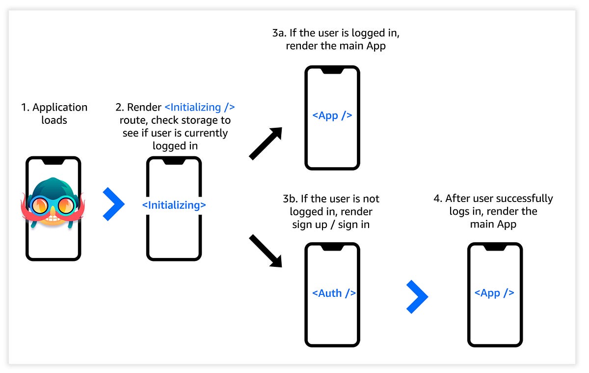 React Native Navigation (V2) by Wix — Getting Started | by Nader Dabit |  React Native Training | Medium