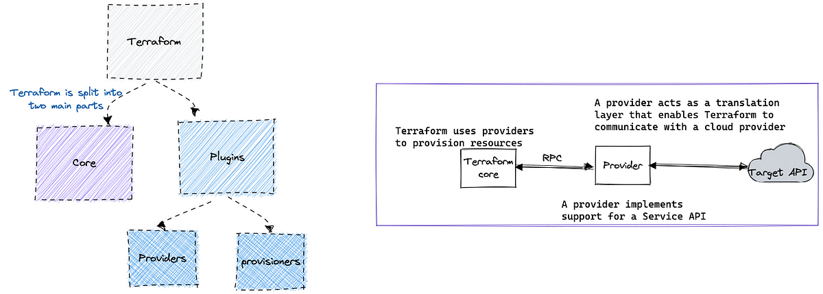 How Terraform Works: A Visual Intro