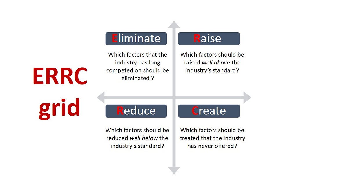ERRC Grid A way of starting. What would be the first thing that… by