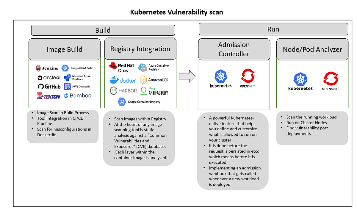 Vulnerability Scan. · Image scanning is the process of… by
