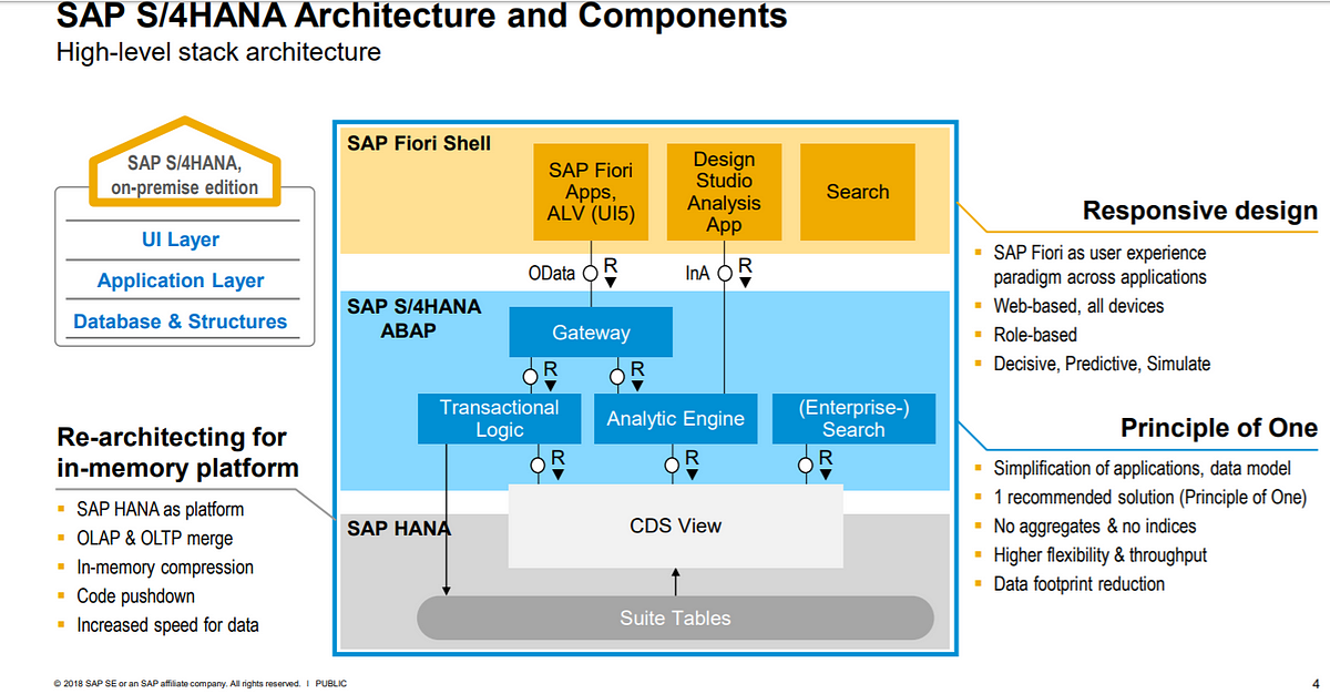 In recent time there is lots of buzz among SAP eco-system about S/4HANA and...