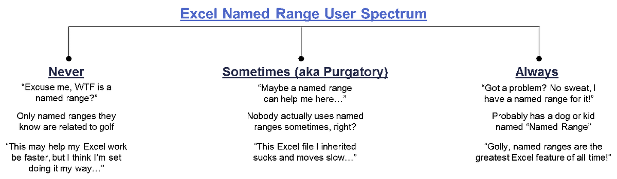 Excel Named Ranges The Good And The Really Ugly By Ramin Zacharia Medium