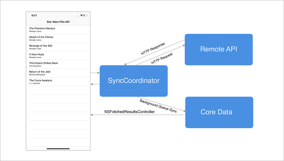 Fetching Remote Data With Core Data Background Context In Ios App By Alfian Losari Swift2go Medium