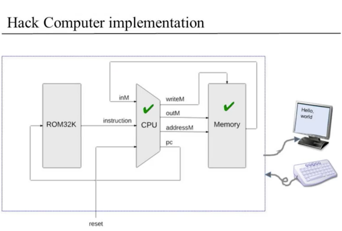 From Nand To Tetris Nand2tetris Project 5 By Yizhe Wang Medium