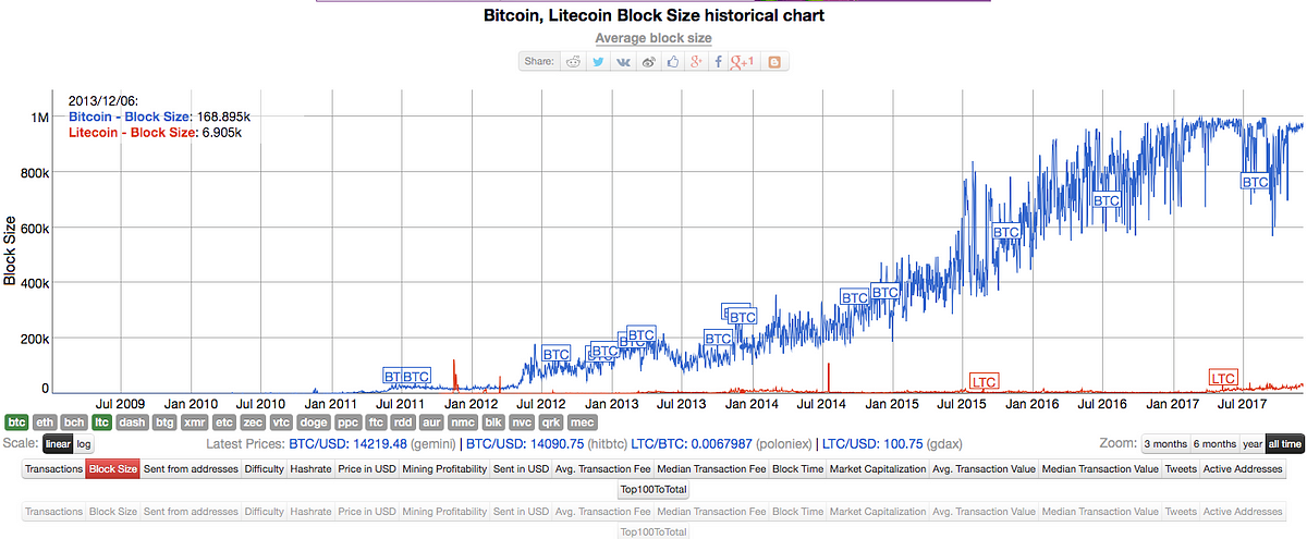 Ltc Usd Chart History