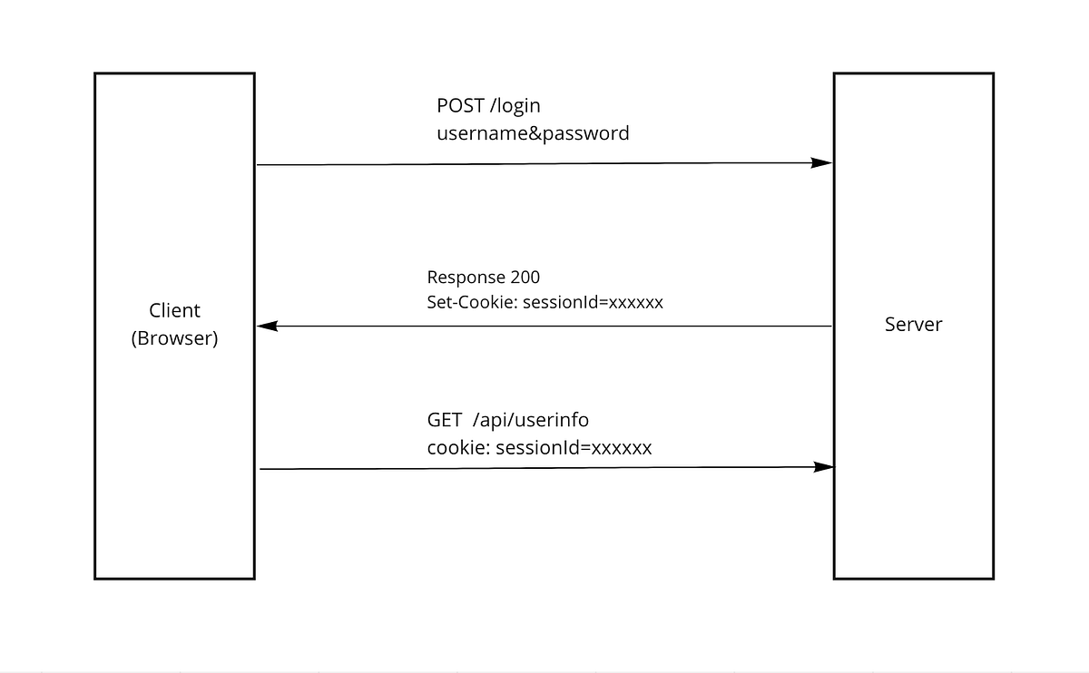 A Friendly Introduction to Web Authentication | by Yvonne Y | Oct, 2021 ...