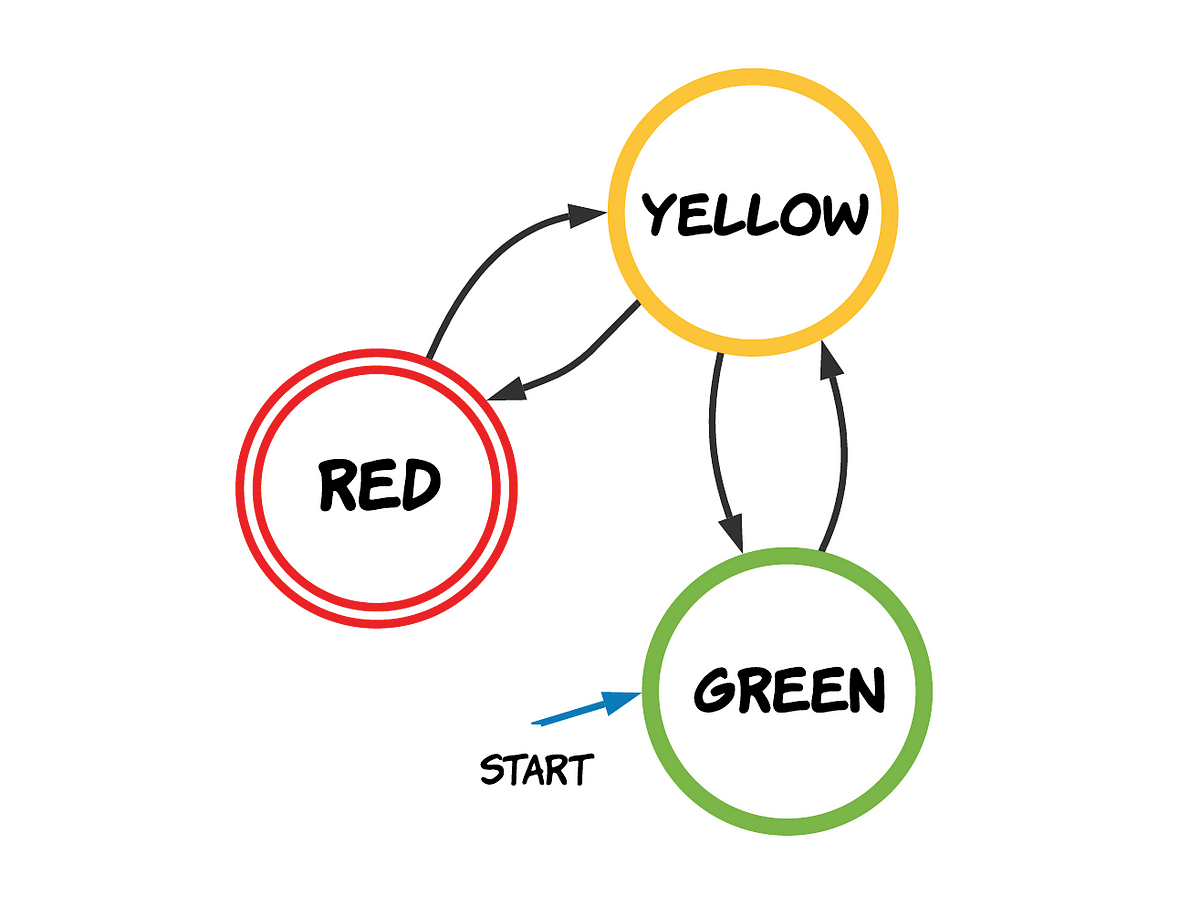 Finite Automata: Simulate a DFA in Python 🐍 | by Ritesh T | Jan, 2022 |  Medium | Dev Genius