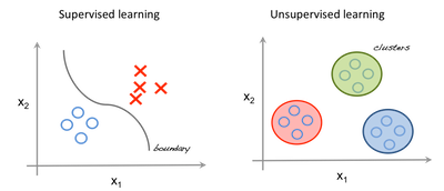 Unsupervised Learning