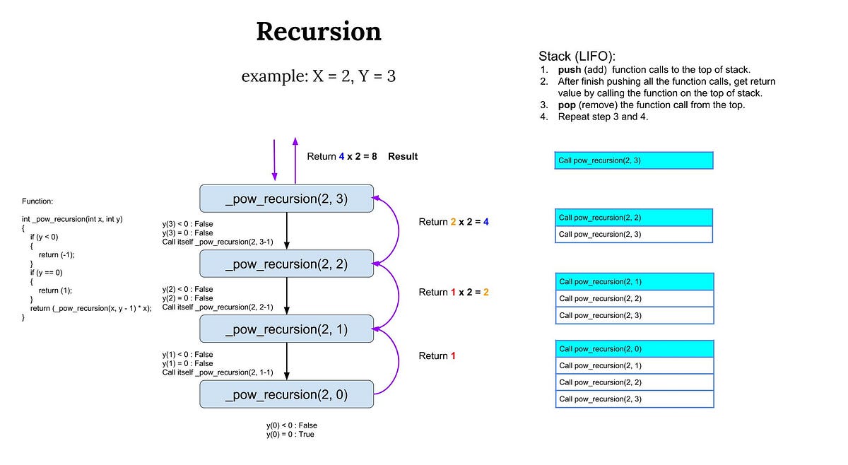Recursion-drawing explanation | by sumin | Medium