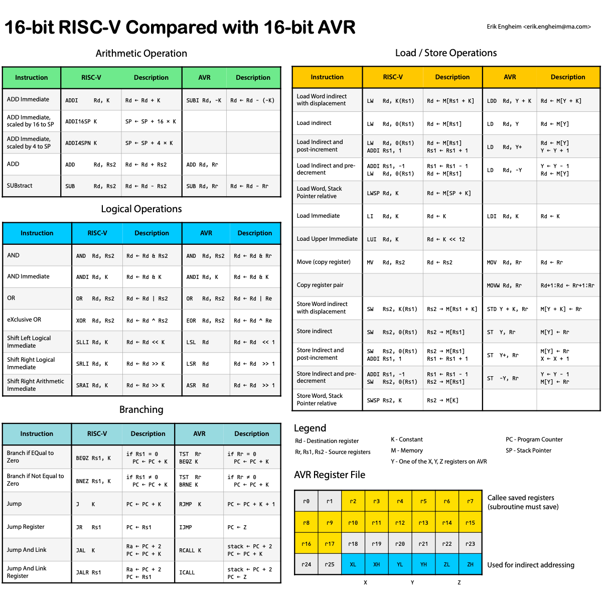 Compressed 16-bit RISC-V Instructions Compared To AVR | By Erik Engheim ...