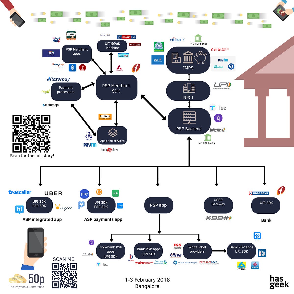 Understanding Unified Payments Interface — UPI ecosystem | by Srikanth  @logic | 50p Blog