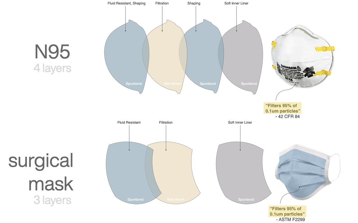 The standards for Surgical Masks vs N95s Fix The Mask — the technical