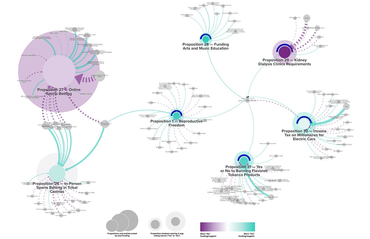 Visualizing Funding Flows of California’s 2022 Ballot Initiatives by