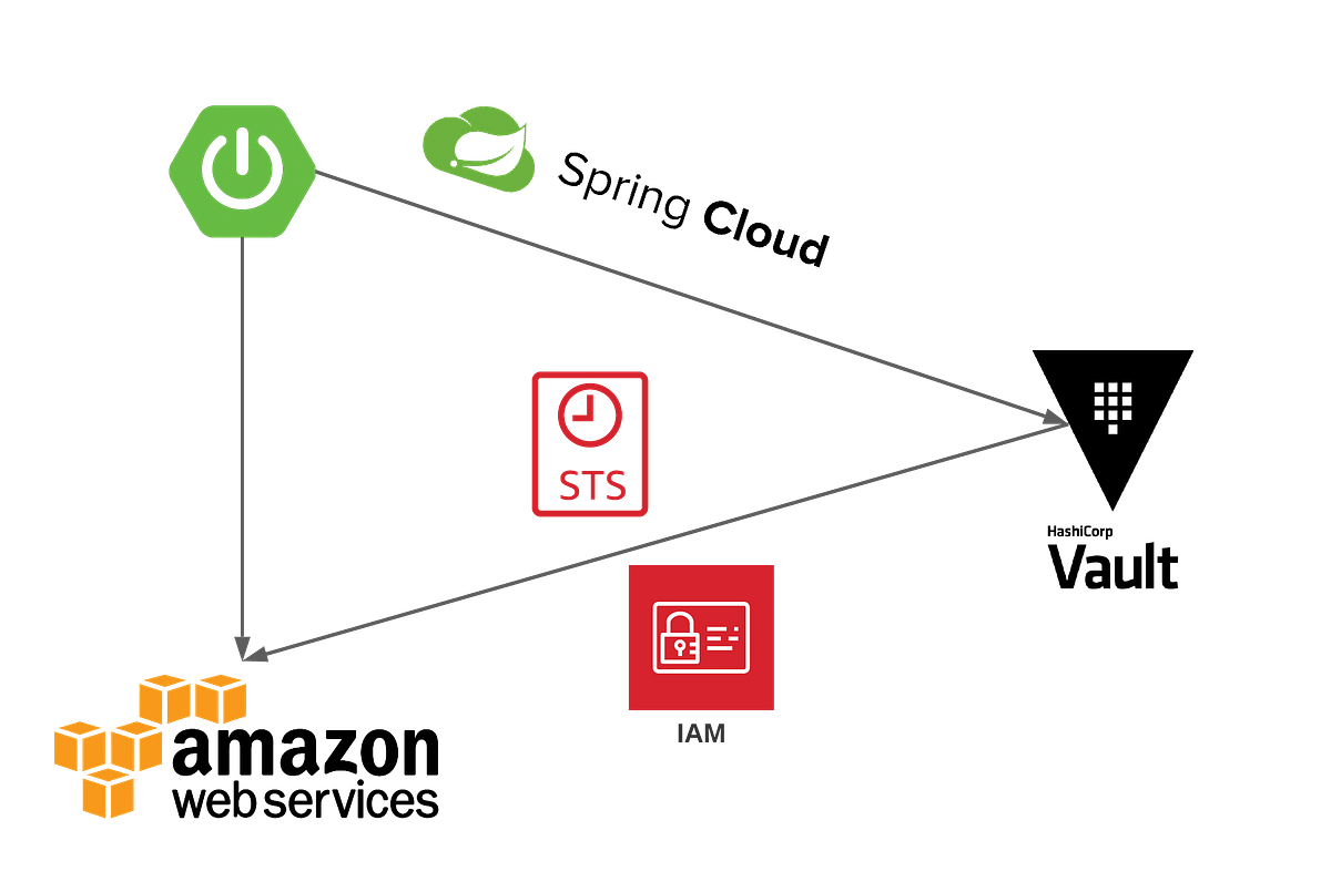 AWS STS with Spring Cloud Vault. In my last post “Spring Boot… | by Kris  Iyer | HMH Engineering
