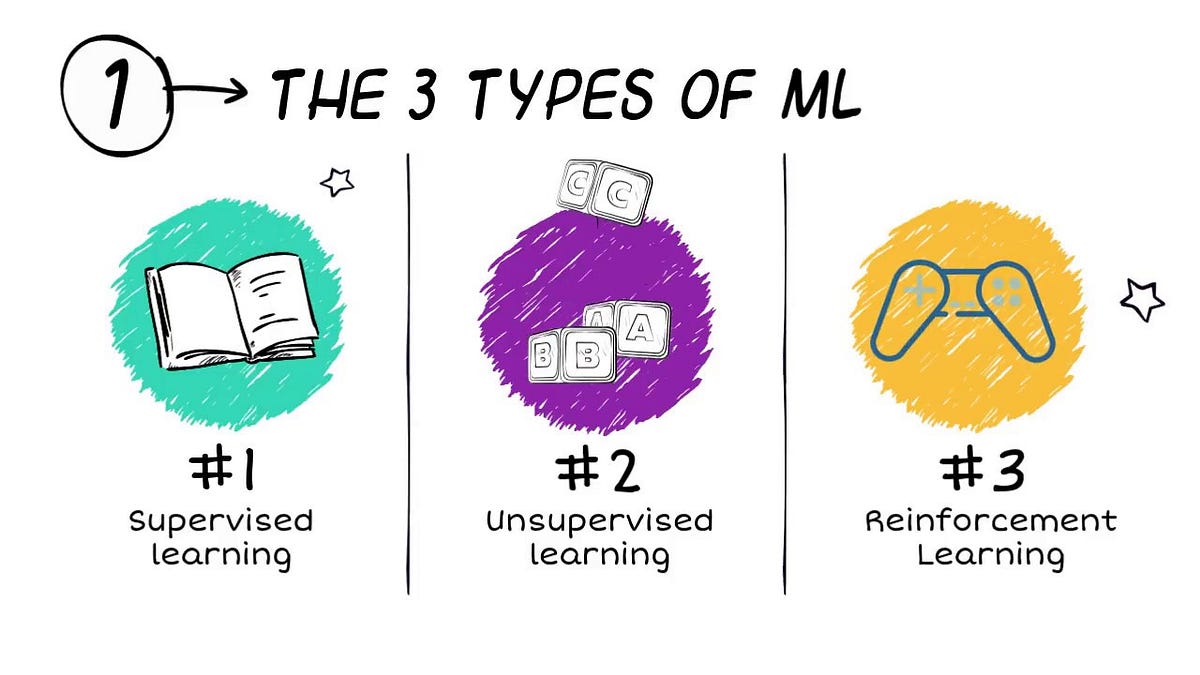 Three main categories of machine learning with examples of usage. by