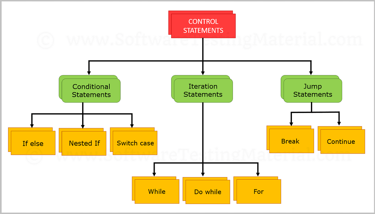 Control structures in java conditional statements by nickson joram