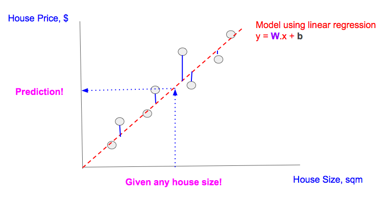 Gentlest Intro To Tensorflow 3 Matrices Multi Feature Linear Regression By Soon Hin Khor Ph D All Of Us Are Belong To Machines Medium