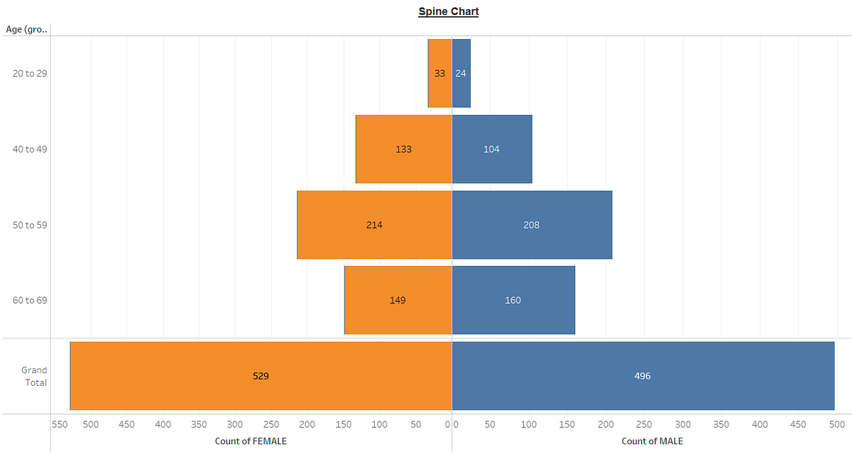 Tableau Tutorial How To Create A Spine Chart MLearning ai Medium