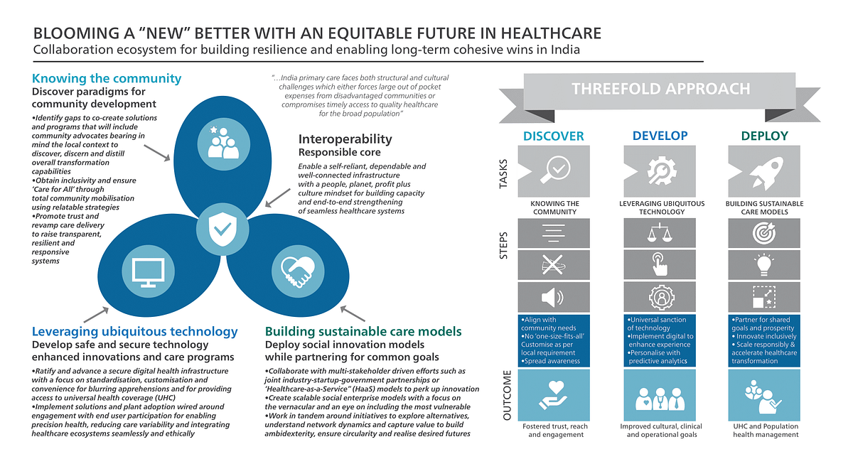 Towards a purposedriven future. Transforming healthcare for better