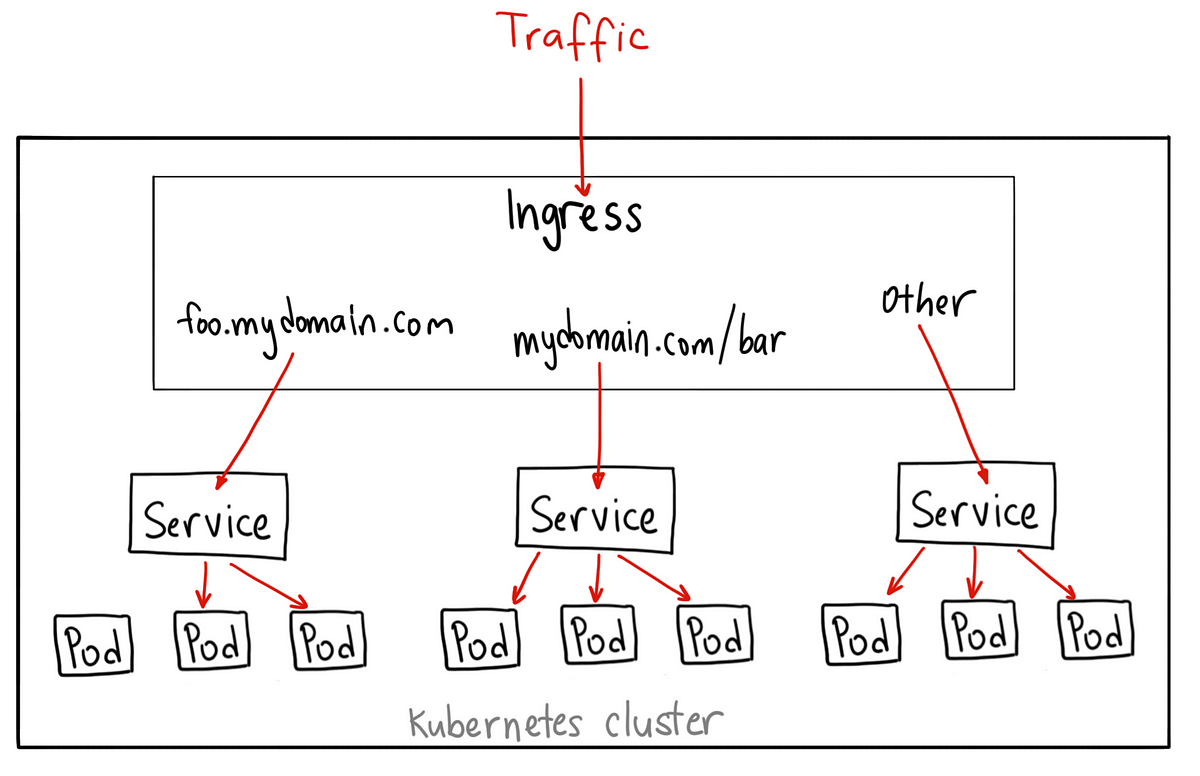 Kubernetes: expose pod externally bypass service load balancing | by  Suleiman Abualrob | Medium