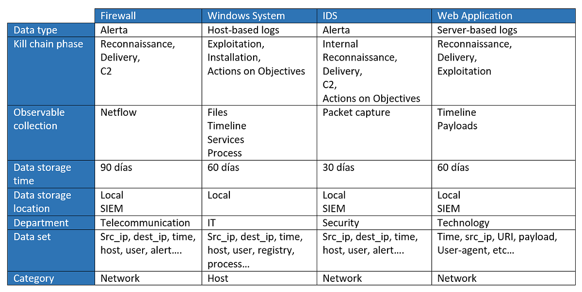 Threat Hunting But Where And What Collection Management Framework Threat hunting but where and what collection management framework