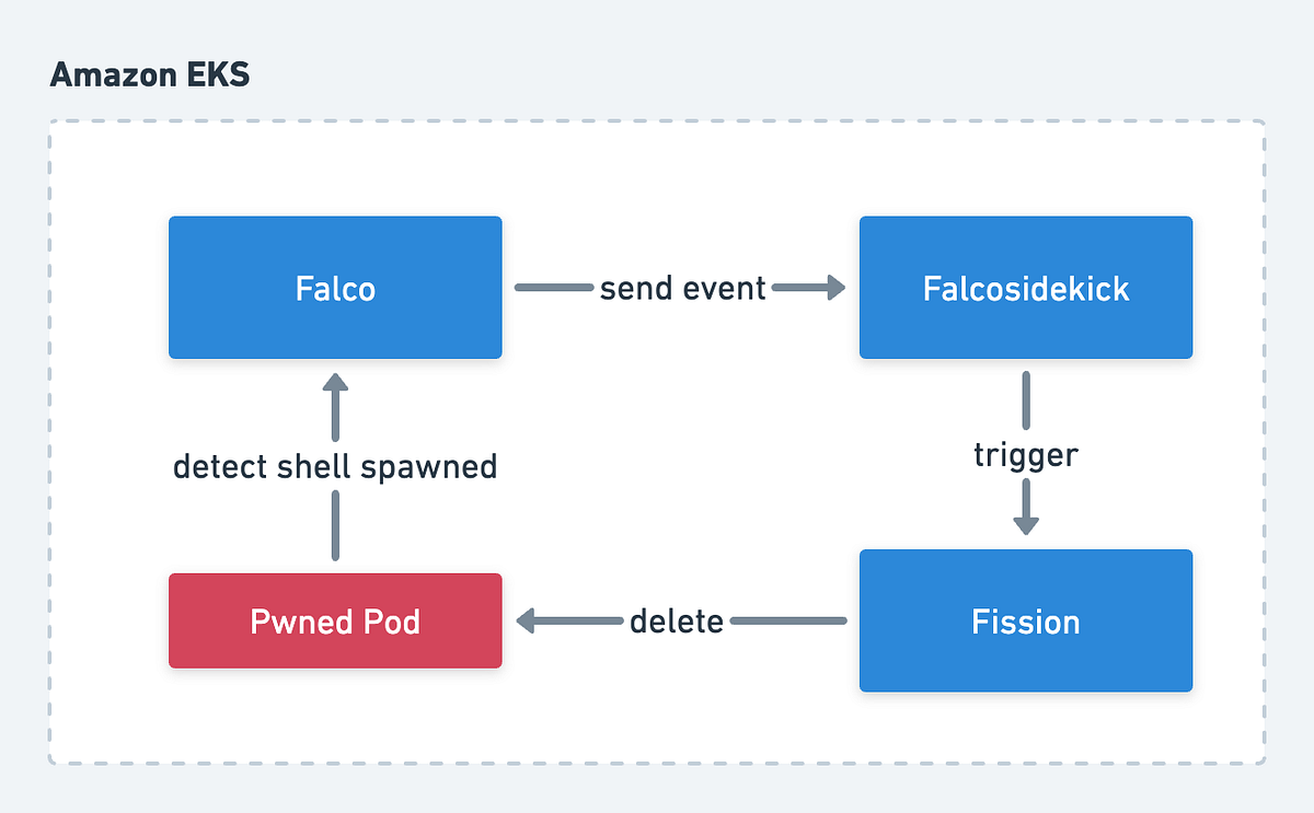 Kubernetes Runtime Security With CNCF Falco On Amazon EKS By Fadhil 