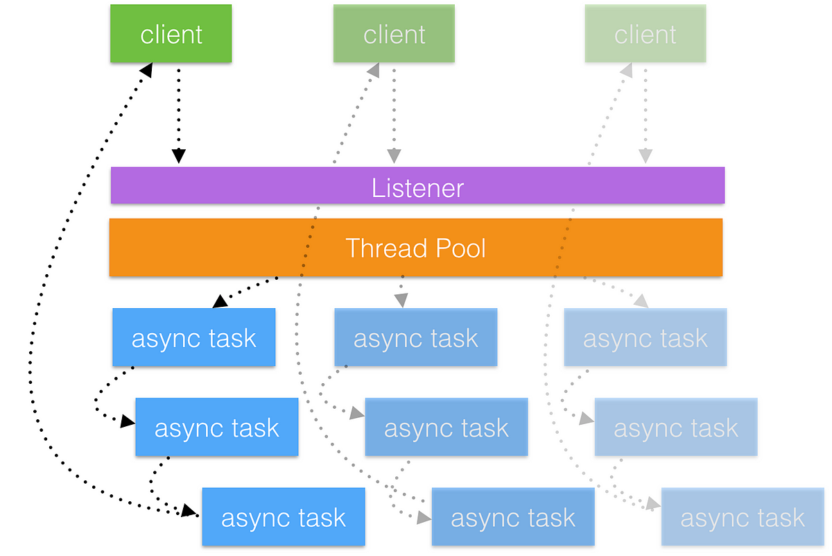 Modern C++ micro-serivce + REST API, Part II - Audelabs - Medium