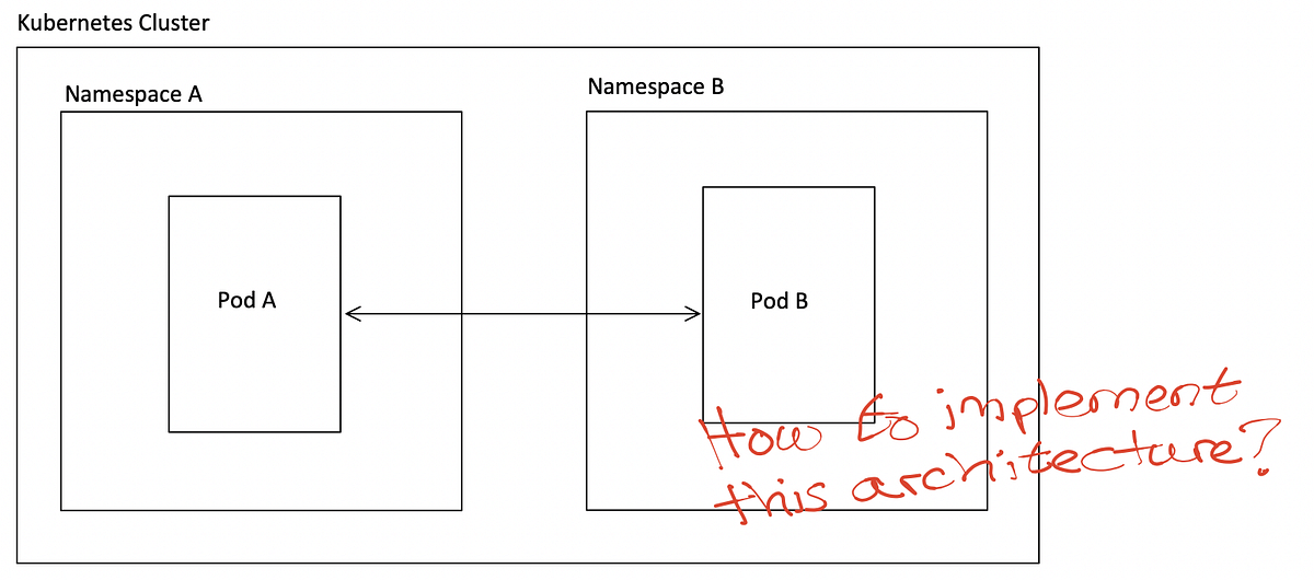 The Basics Of Enabling Pods To Communicate Across Namespaces In