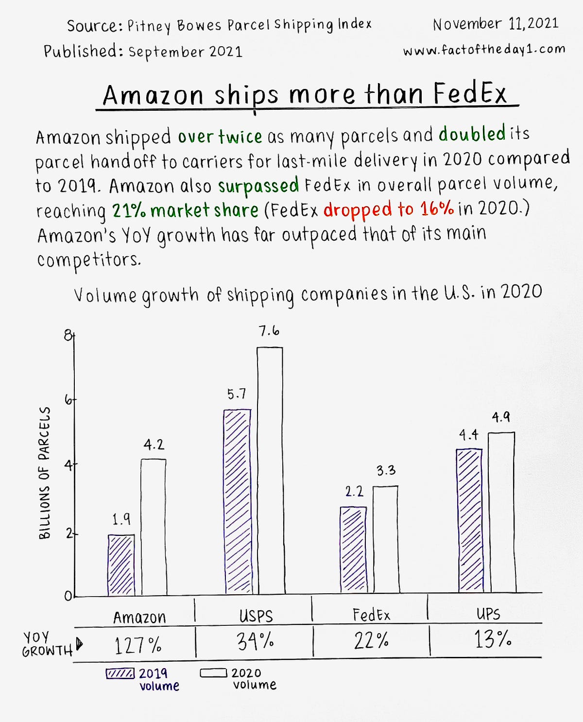November 11 Amazon ships more than FedEx Fact of the Day 1 Medium
