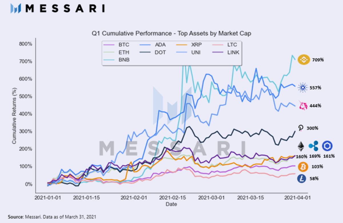 Top ten crypto by market cap 2021