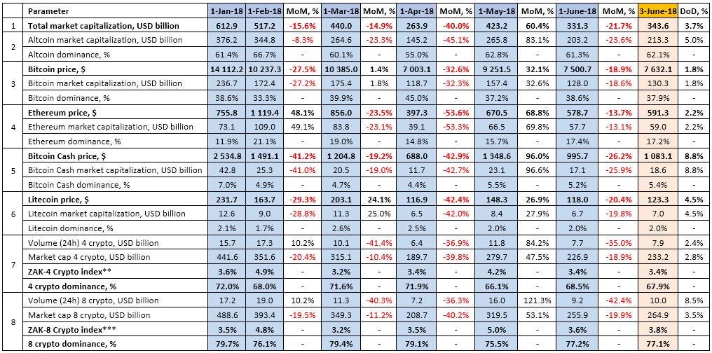Monthly Cryptocurrency And Ico Market Analysis May 2018 - 