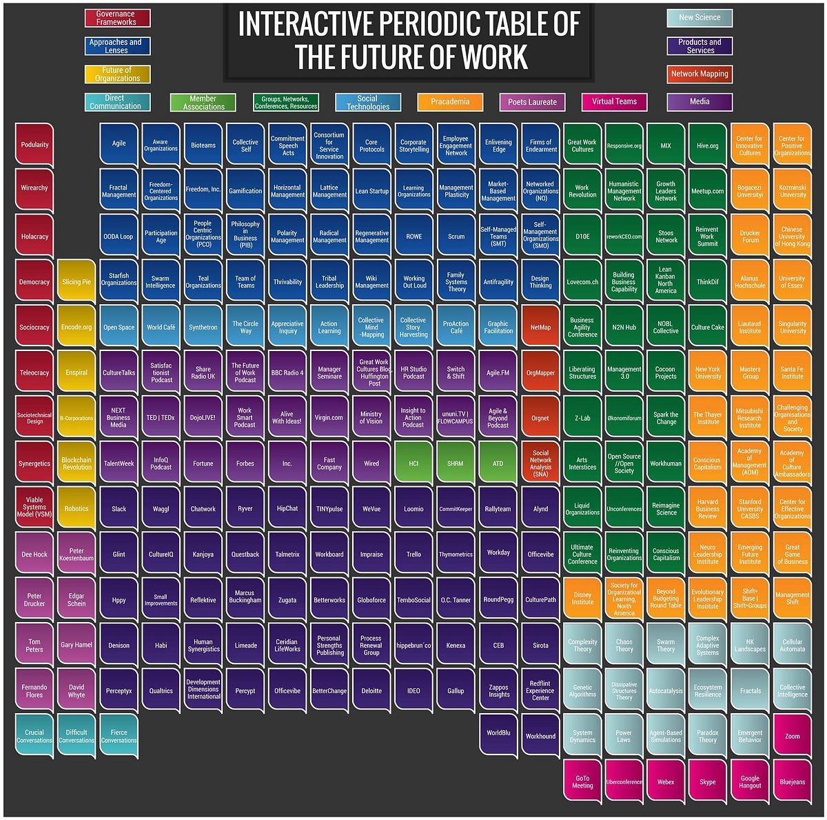 Interactive Periodic Table of the Future of Work  by Doug Kirkpatrick