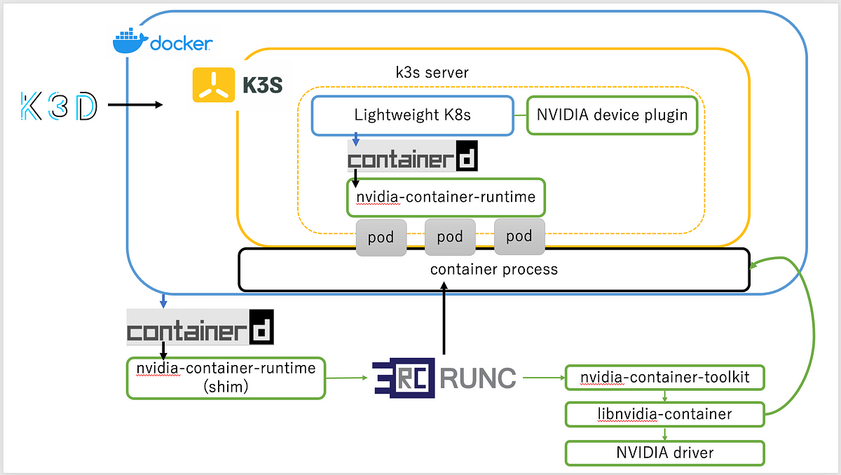 Running GPU workloads on K3D cluster by using NVIDIA device plugin for K8s  | by Yoshiaki Senda | Medium