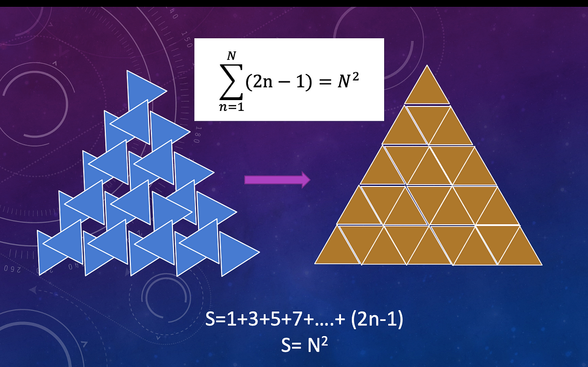 To Solve The Sum Of The Series 1 3 5 2n 1 Where K 1 To N Nth Term In The Series Graphically By Jimmy Lo Medium